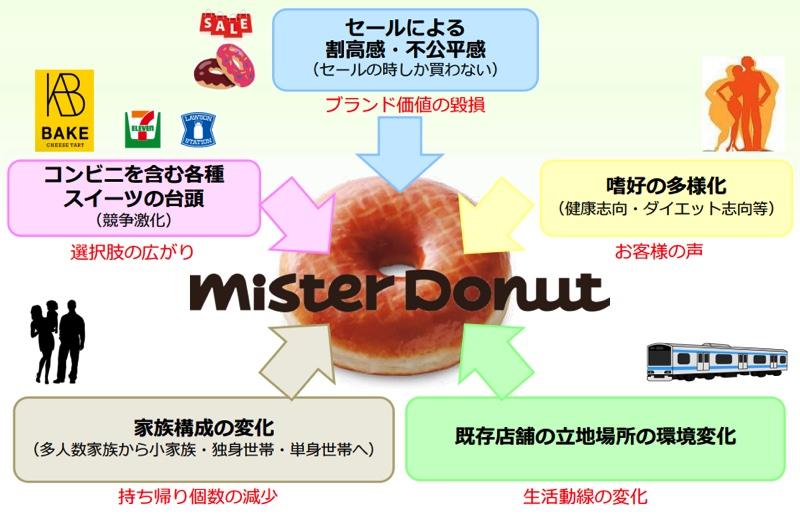 「ドーナツ100円セール終了」「健康志向の高まり」 ダスキンはミスドの課題にどう向き合うか